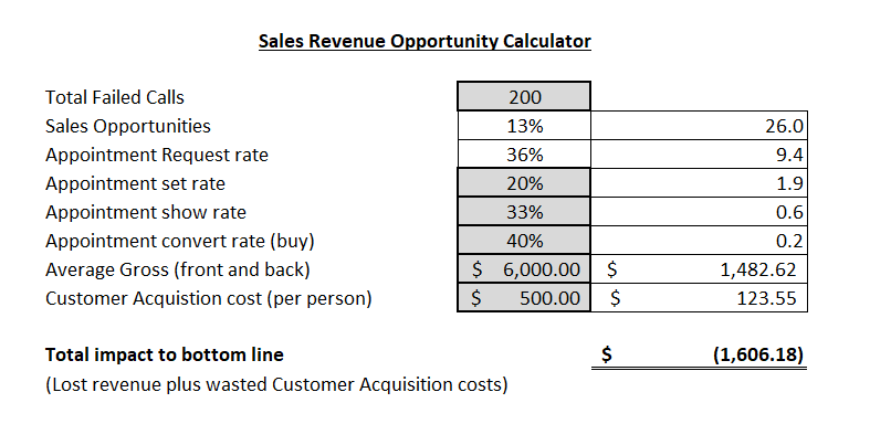 Financial impact calculator