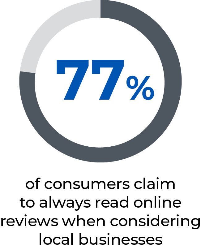 77% 77%